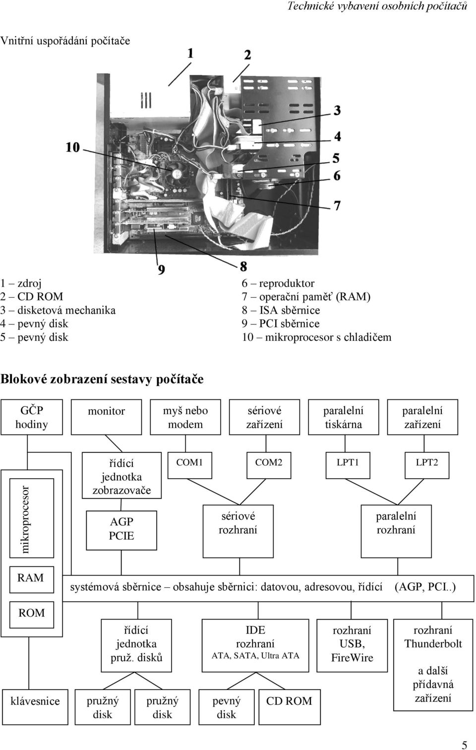 řídící jednotka zobrazovače COM1 COM2 LPT1 LPT2 AGP PCIE sériové rozhraní paralelní rozhraní RAM systémová sběrnice obsahuje sběrnici: datovou, adresovou, řídící (AGP, PCI.