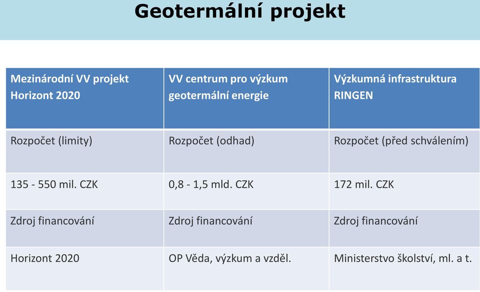 schválením) 135-550 mil. CZK 0,8-1,5 mld. CZK 172 mil.