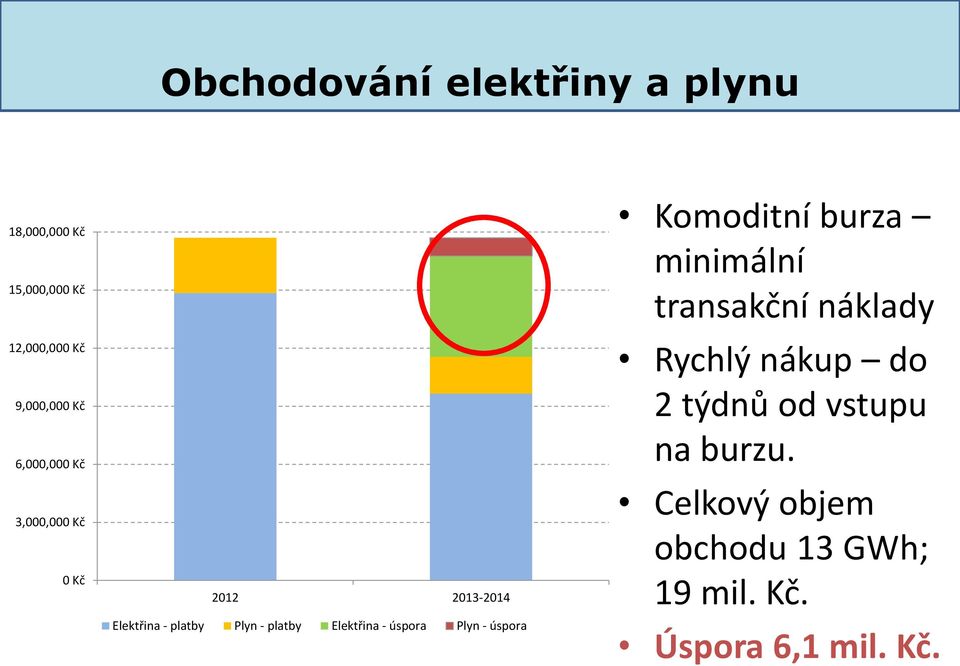 Elektřina - úspora Plyn - úspora Komoditní burza minimální transakční náklady Rychlý