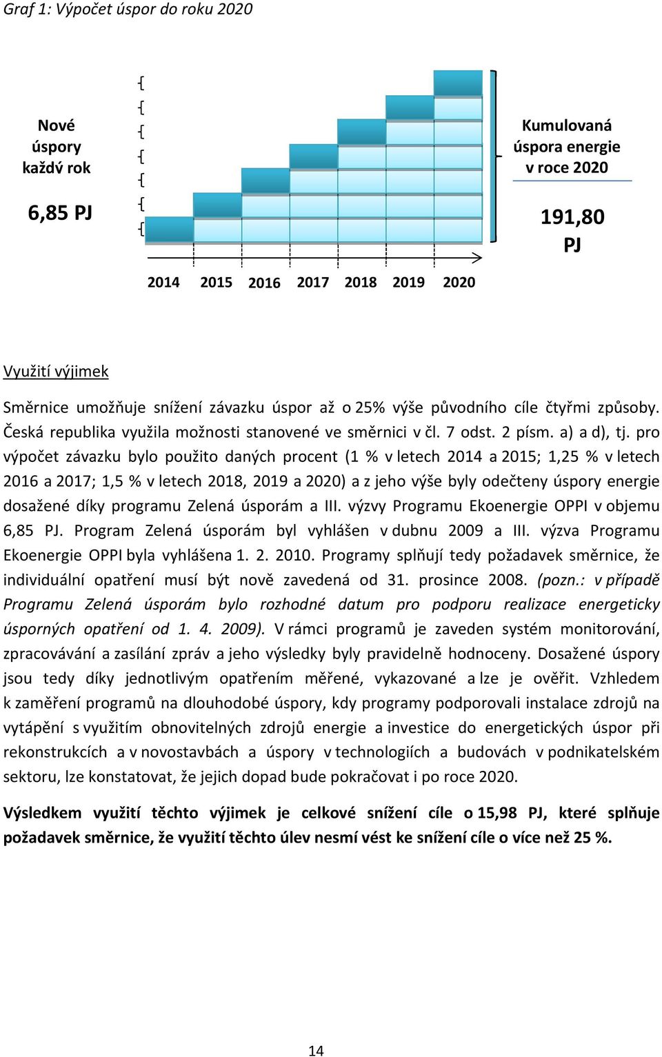 pro výpočet závazku bylo použito daných procent (1 % v letech 214 a 215; 1,25 % v letech 216 a 217; 1,5 % v letech 218, 219 a 22) a z jeho výše byly odečteny úspory energie dosažené díky programu