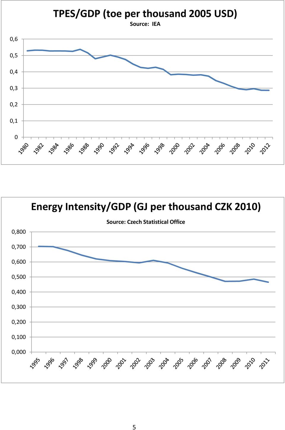 Intensity/GDP (GJ per thousand CZK 21)