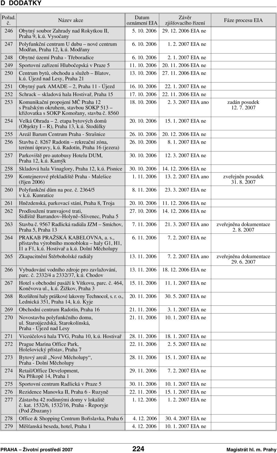 10. 2006 20. 11. 2006 EIA ne 250 Centrum bytů, obchodu a služeb Blatov, 13. 10. 2006 27. 11. 2006 EIA ne k.ú. Újezd nad Lesy, Praha 21 251 Obytný park AMADE 2, Praha 11 - Újezd 16. 10. 2006 22. 1. 2007 EIA ne 252 Schrack skladová hala Hostivař, Praha 15 17.