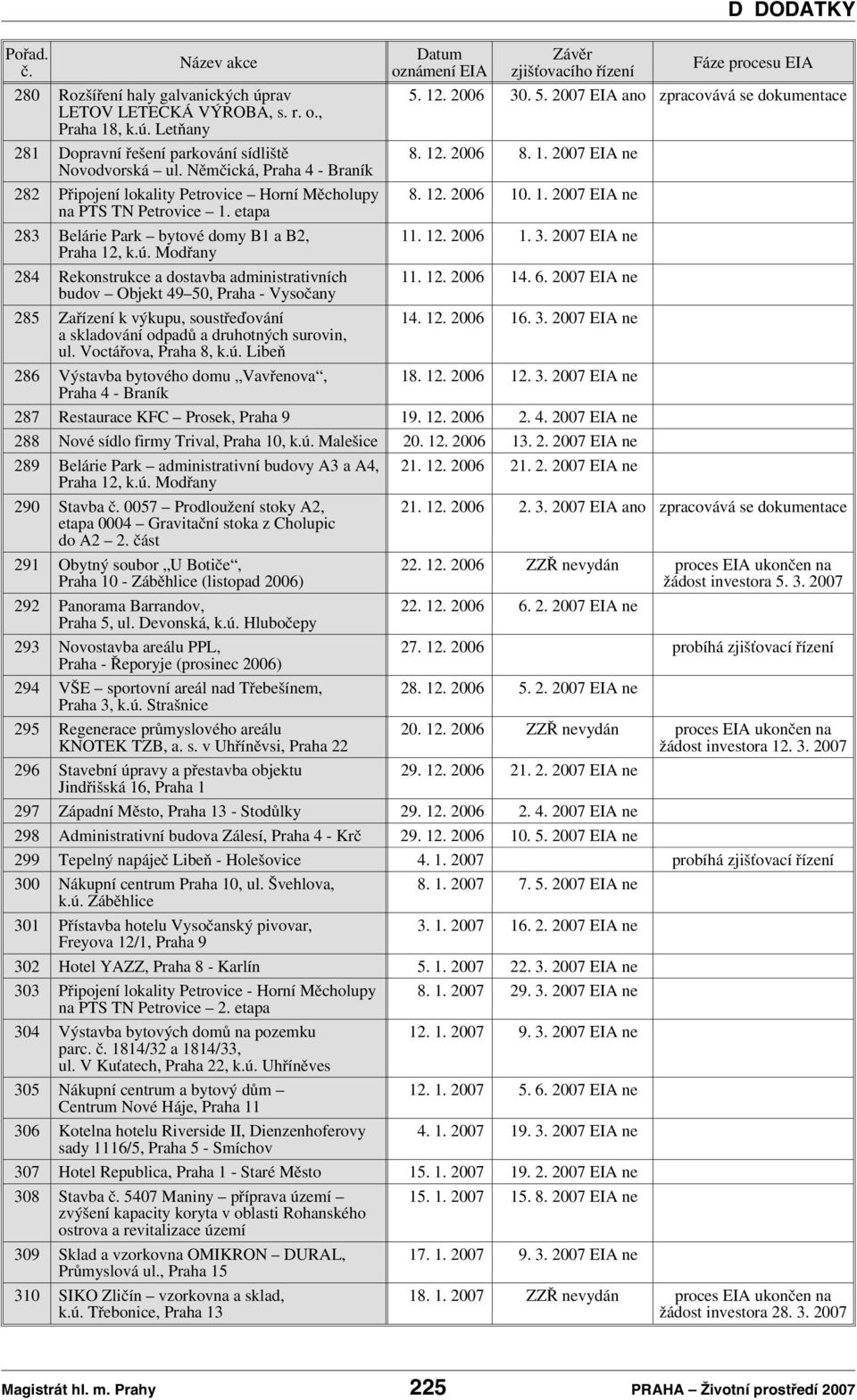 Modřany 284 Rekonstrukce a dostavba administrativních budov Objekt 49 50, Praha - Vysočany 285 Zařízení k výkupu, soustřeďování a skladování odpadů a druhotných surovin, ul. Voctářova, Praha 8, k.ú.