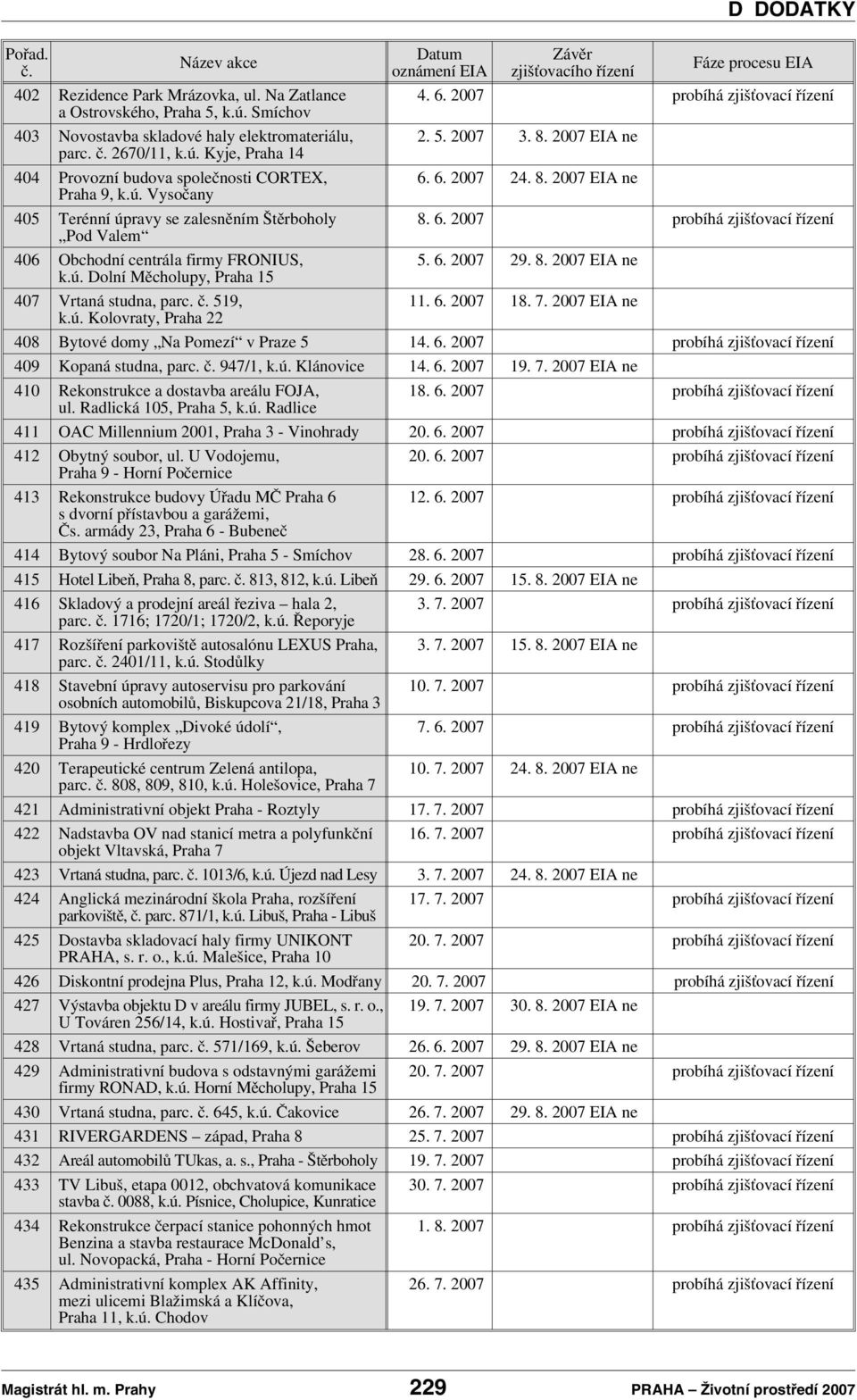 6. 2007 probíhá zjišťovací řízení 2. 5. 2007 3. 8. 2007 EIA ne 6. 6. 2007 24. 8. 2007 EIA ne 8. 6. 2007 probíhá zjišťovací řízení 5. 6. 2007 29. 8. 2007 EIA ne 11. 6. 2007 18. 7.