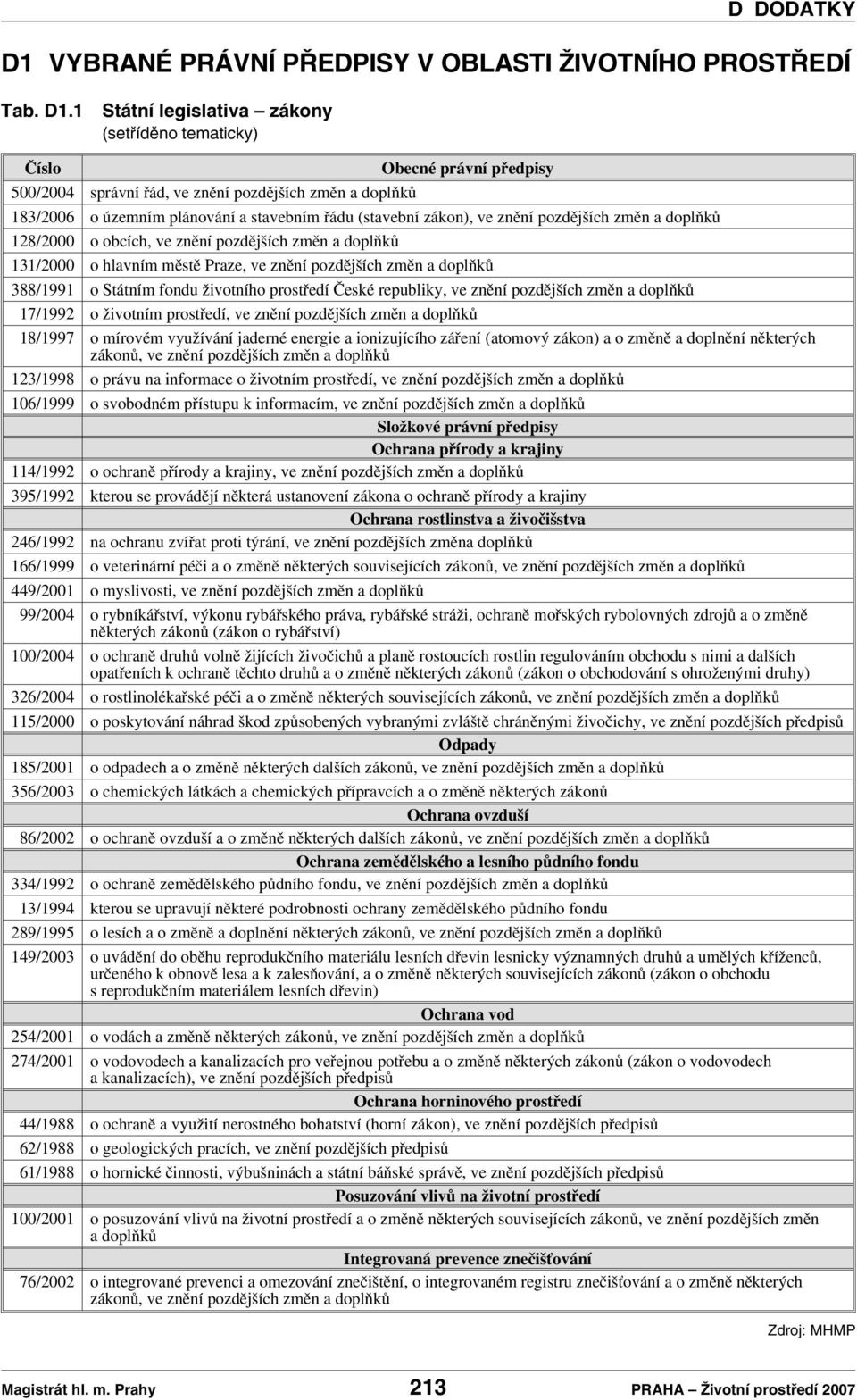 ve znění pozdějších změn a doplňků 128/2000 o obcích, ve znění pozdějších změn a doplňků 131/2000 o hlavním městě Praze, ve znění pozdějších změn a doplňků 388/1991 o Státním fondu životního