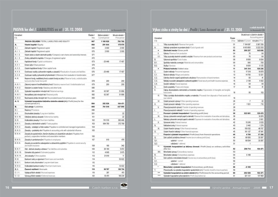 Základní kapitál / Registered capital 069 2 000 2 000 A. I. 1. Základní kapitál / Registered capital 070 2 000 2 000 A. I. 2. Vlastní akcie a vlastní obchodní podíly / Company s own shares and ownership interests 071 A.