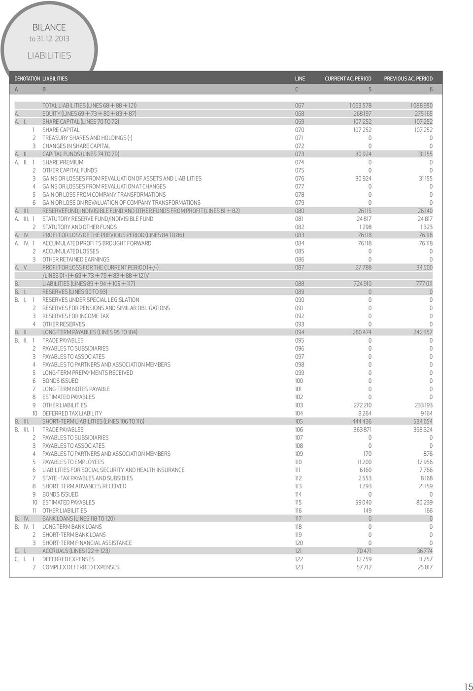 SHARE CAPITAL (LINES 70 TO 72) 069 107 252 107 252 1 SHARE CAPITAL 070 107 252 107 252 2 TREASURY SHARES AND HOLDINGS (-) 071 0 0 3 CHANGES IN SHARE CAPITAL 072 0 0 A. II.