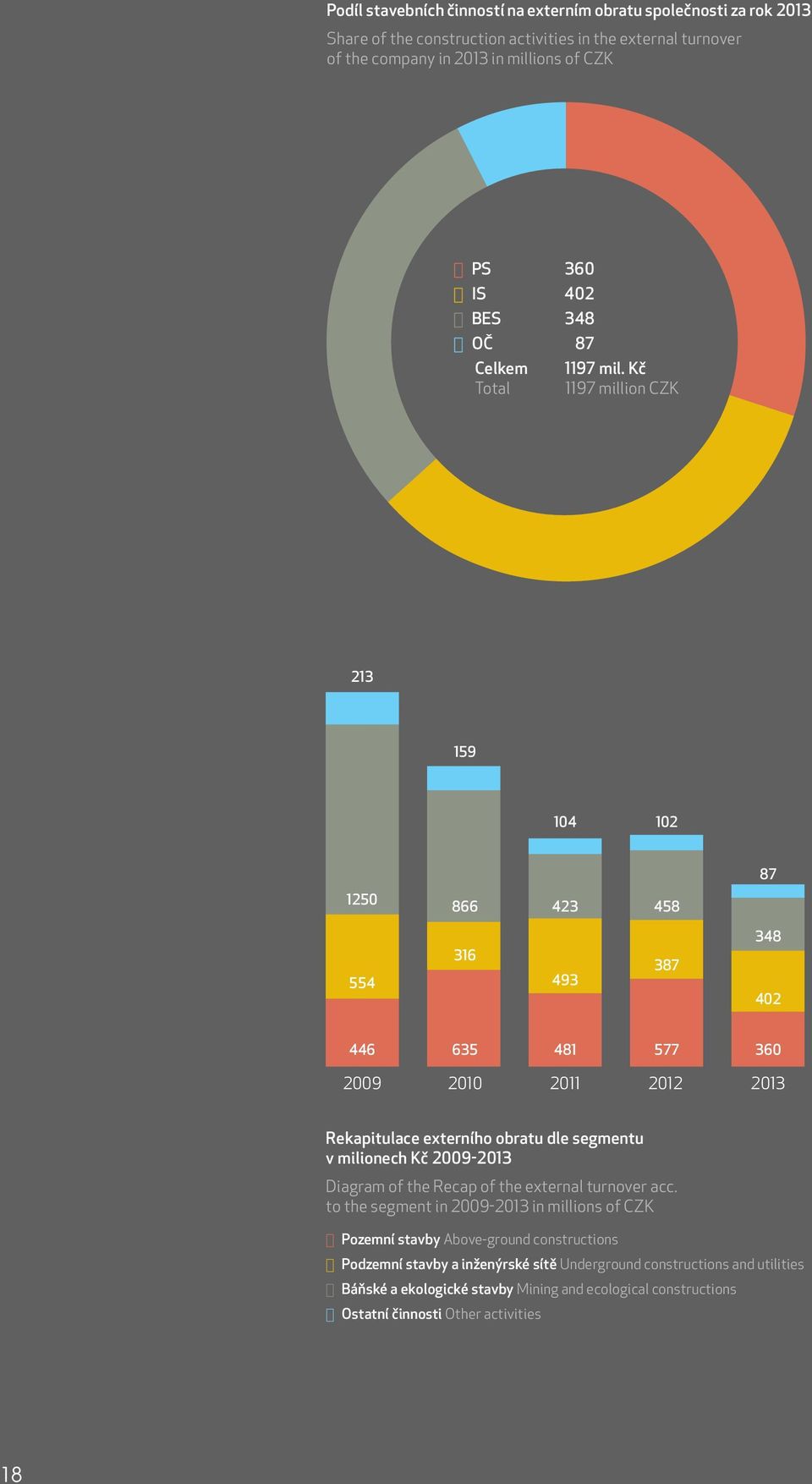 Kč Total 1197 million CZK 213 159 104 102 1250 866 423 458 87 554 316 493 387 348 402 446 635 481 577 360 2009 2010 2011 2012 2013 Rekapitulace externího obratu dle segmentu v