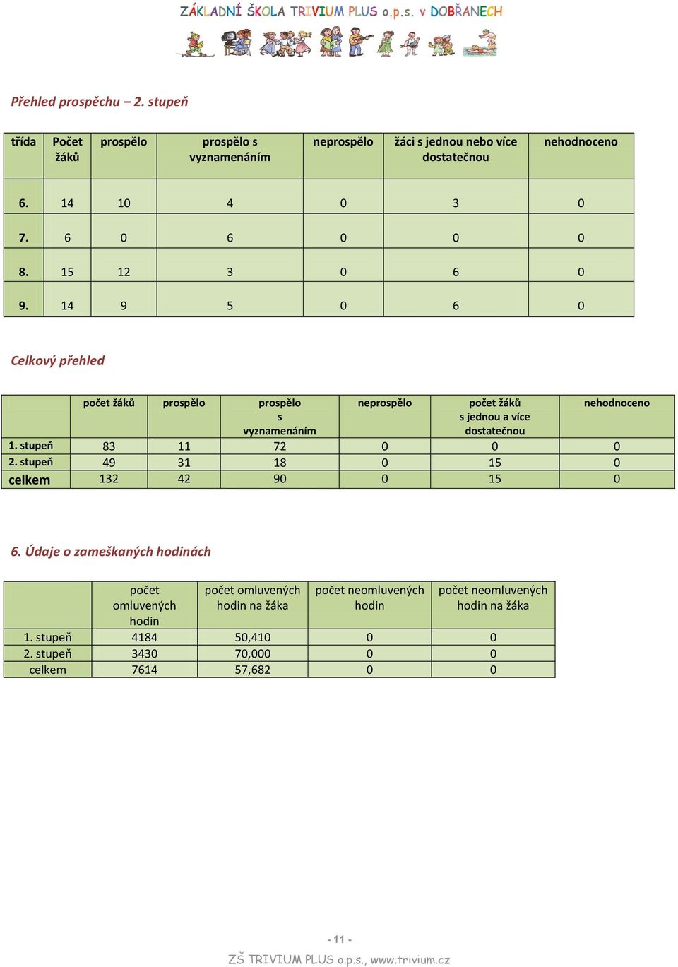 14 9 5 0 6 0 Celkový přehled počet žáků prospělo prospělo s vyznamenáním neprospělo počet žáků s jednou a více dostatečnou nehodnoceno 1.