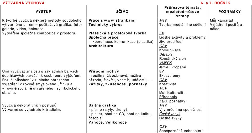 Práce s www stránkami Technický výkres MeV Tvorba mediálního sdělení Můj kamarád Vyjádření pocitů a nálad Umí využívat znalostí o základních barvách, doplňkových barvách k osobitému vyjádření.