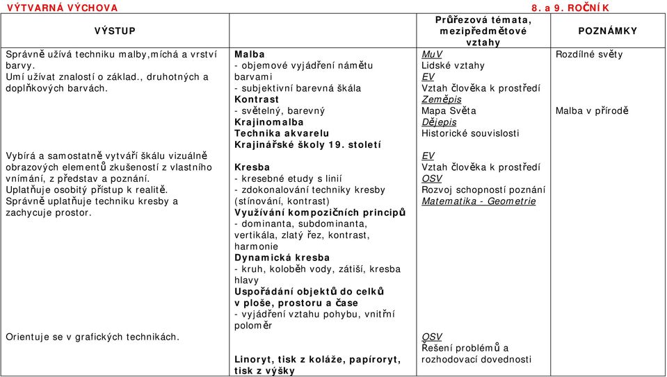 Správně uplatňuje techniku kresby a zachycuje prostor. Orientuje se v grafických technikách.