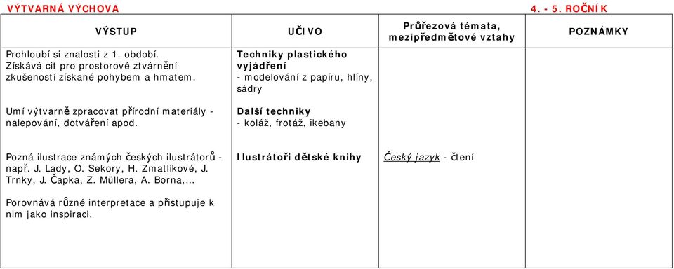 nalepování, dotváření apod. Další techniky - koláž, frotáž, ikebany Pozná ilustrace známých českých ilustrátorů - např. J. Lady, O. Sekory, H.