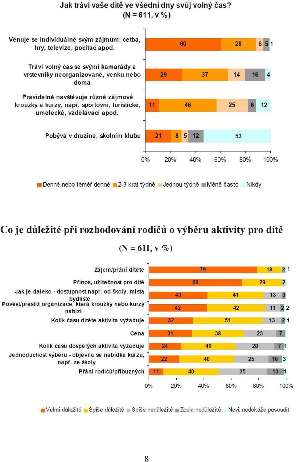 výběru aktivity pro