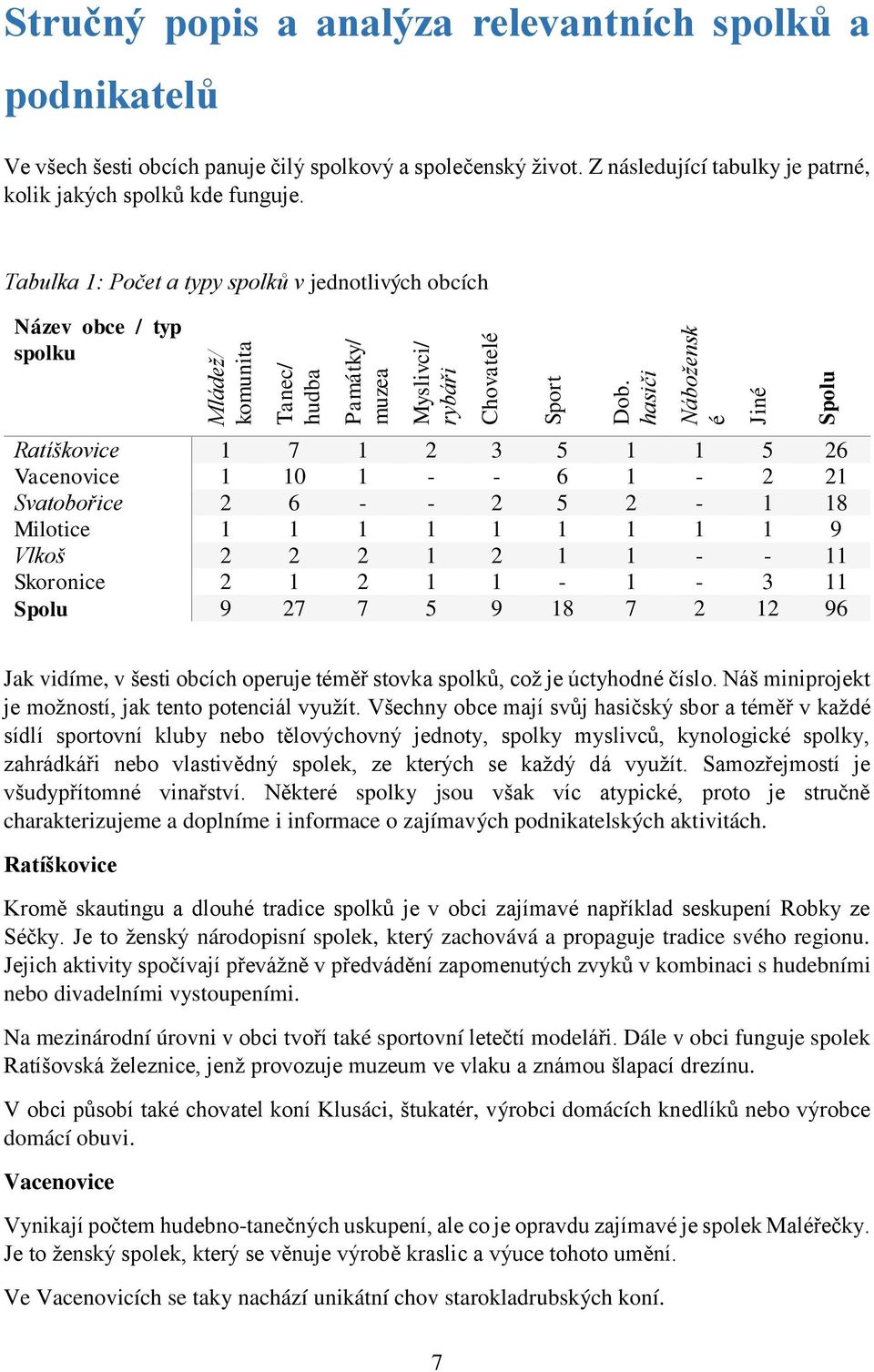 hasiči Nábožensk é Ratíškovice 1 7 1 2 3 5 1 1 5 26 Vacenovice 1 10 1 - - 6 1-2 21 Svatobořice 2 6 - - 2 5 2-1 18 Milotice 1 1 1 1 1 1 1 1 1 9 Vlkoš 2 2 2 1 2 1 1 - - 11 Skoronice 2 1 2 1 1-1 - 3 11