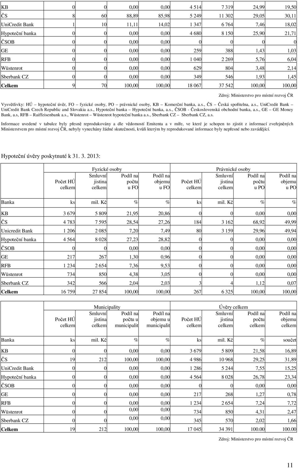 100,00 100,00 18 067 37 542 100,00 100,00 Zdroj: Ministerstvo pro místní rozvoj ČR Vysvětlivky: HÚ hypoteční úvěr, FO fyzické osoby, PO právnické osoby, KB Komerční banka, a.s., ČS Česká spořitelna, a.