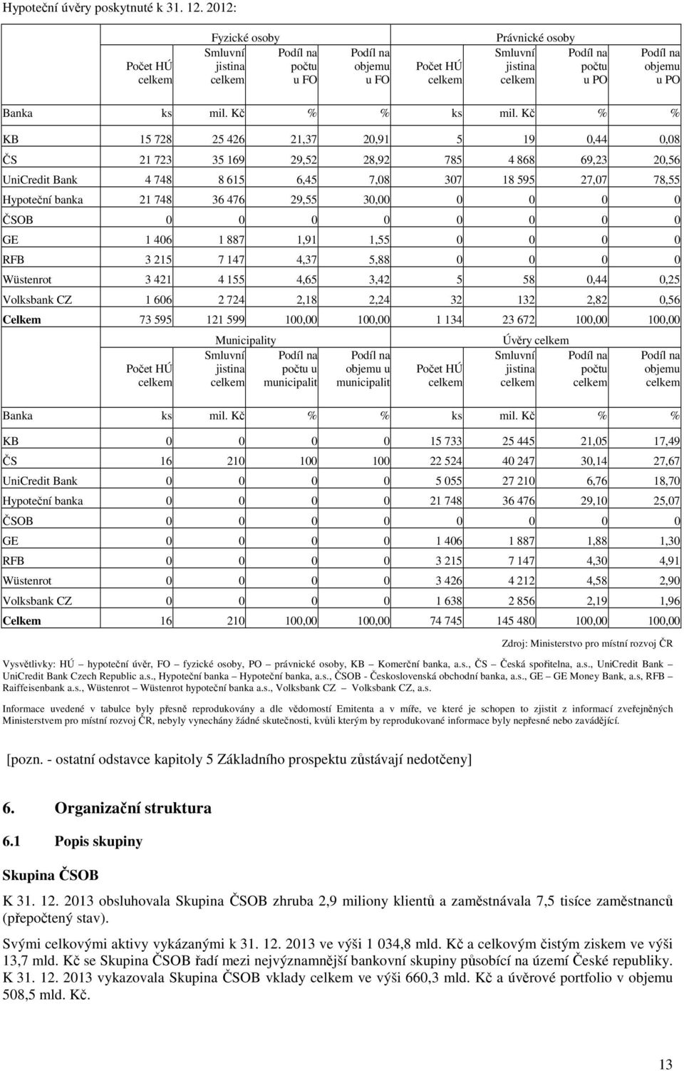 30,00 0 0 0 0 ČSOB 0 0 0 0 0 0 0 0 GE 1 406 1 887 1,91 1,55 0 0 0 0 RFB 3 215 7 147 4,37 5,88 0 0 0 0 Wüstenrot 3 421 4 155 4,65 3,42 5 58 0,44 0,25 Volksbank CZ 1 606 2 724 2,18 2,24 32 132 2,82