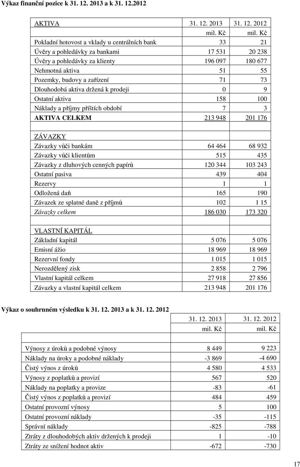 Dlouhodobá aktiva držená k prodeji 0 9 Ostatní aktiva 158 100 Náklady a příjmy příštích období 7 3 AKTIVA CELKEM 213 948 201 176 ZÁVAZKY Závazky vůči bankám 64 464 68 932 Závazky vůči klientům 515