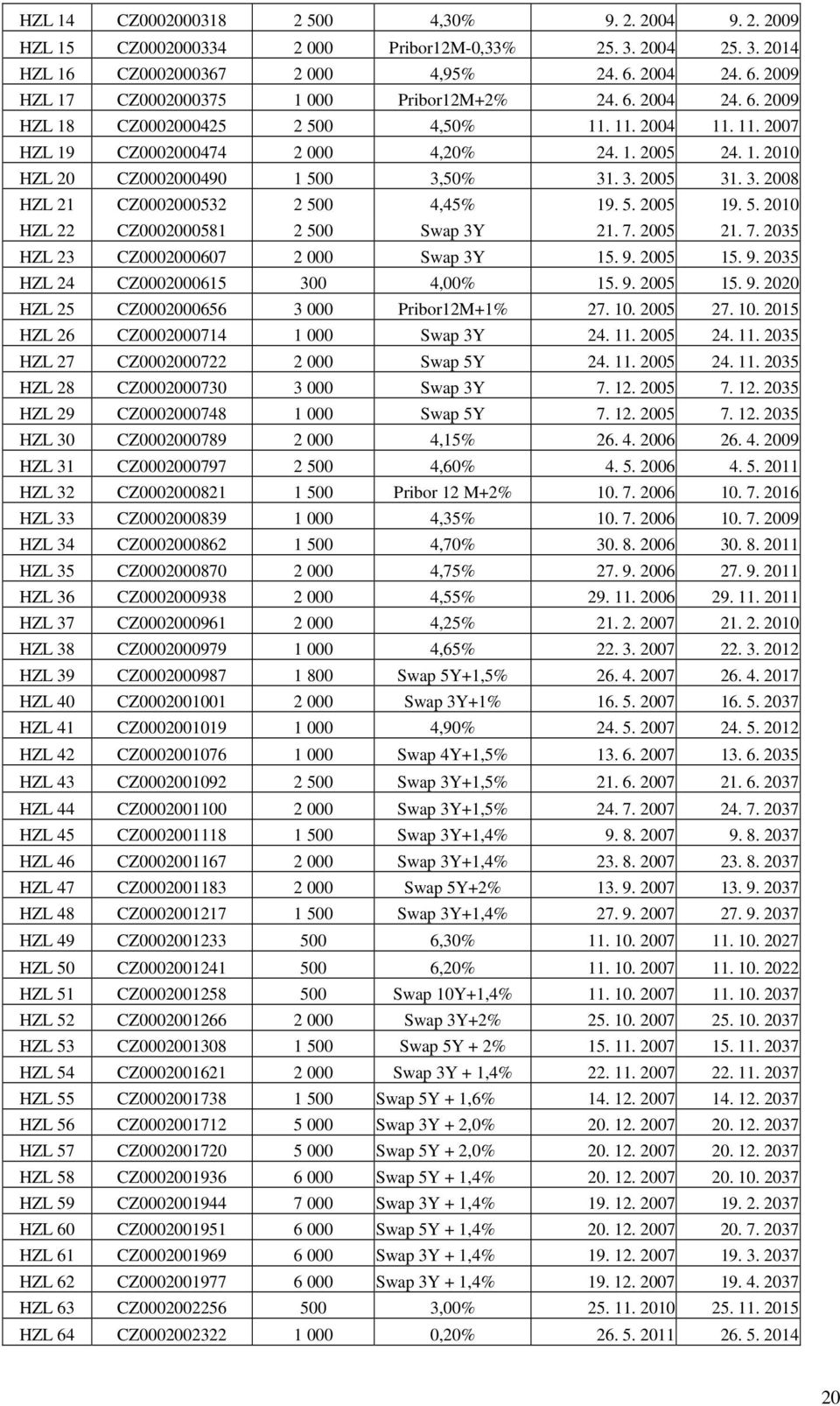3. 2005 31. 3. 2008 HZL 21 CZ0002000532 2 500 4,45% 19. 5. 2005 19. 5. 2010 HZL 22 CZ0002000581 2 500 Swap 3Y 21. 7. 2005 21. 7. 2035 HZL 23 CZ0002000607 2 000 Swap 3Y 15. 9.