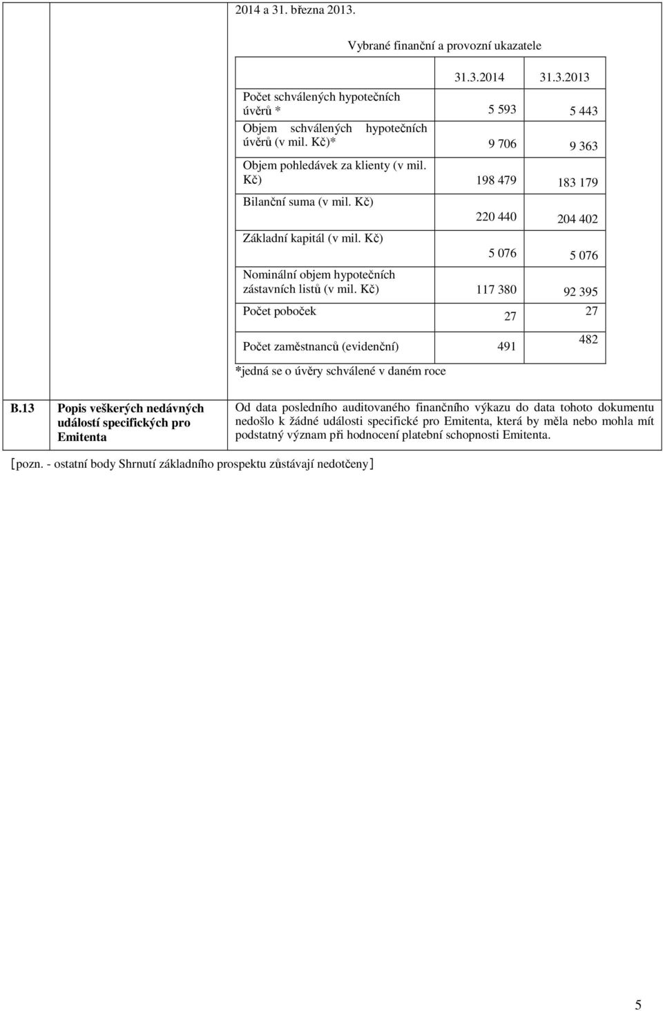 Kč) 220 440 204 402 5 076 5 076 Nominální objem hypotečních zástavních listů (v mil.