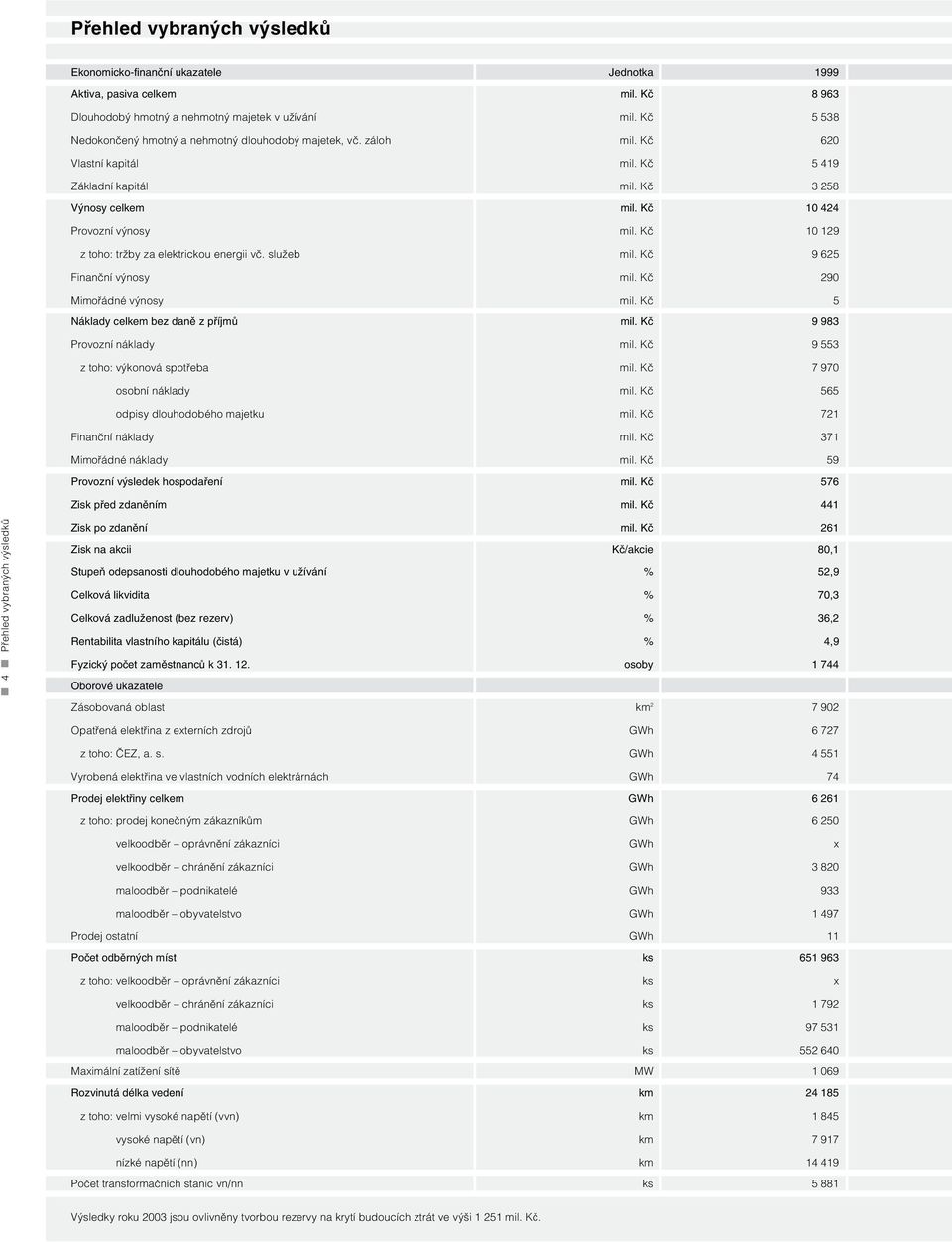 Kč 10 129 z toho: tržby za elektrickou energii vč. služeb mil. Kč 9 625 Finanční výnosy mil. Kč 290 Mimořádné výnosy mil. Kč 5 Náklady celkem bez daně z příjmů mil. Kč 9 983 Provozní náklady mil.