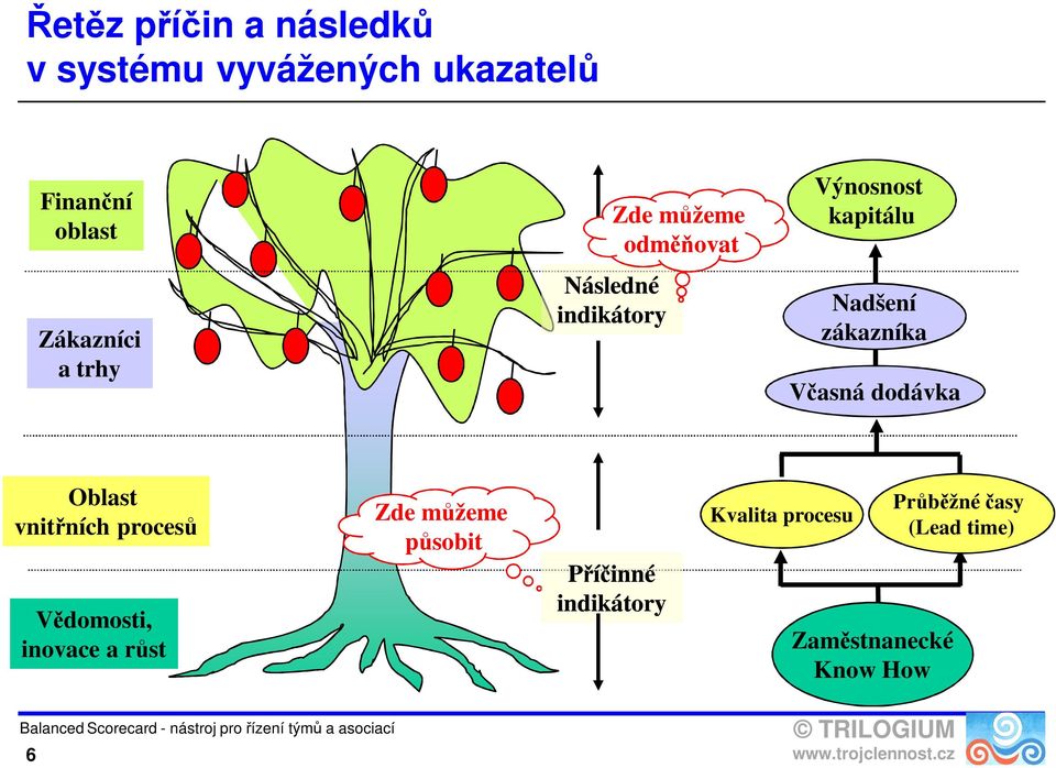 Včasná dodávka Oblast vnitřních procesů Vědomosti, inovace a růst Zde můžeme působit