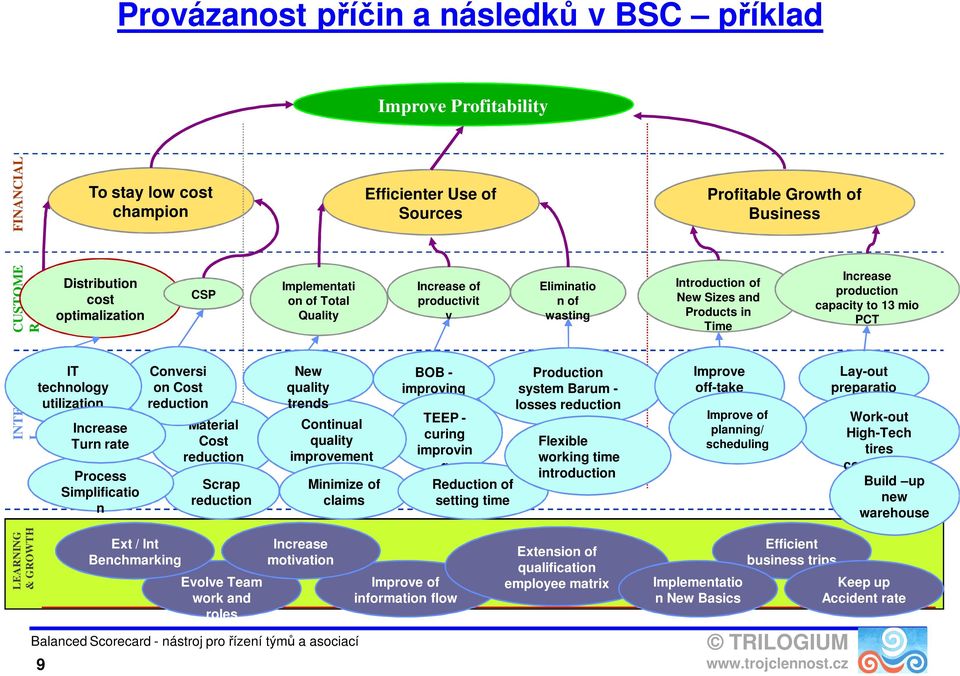 L IT technology utilization Increase Turn rate Process Simplificatio n Conversi on Cost reduction Material Cost reduction Scrap reduction New quality trends Continual quality improvement Minimize of