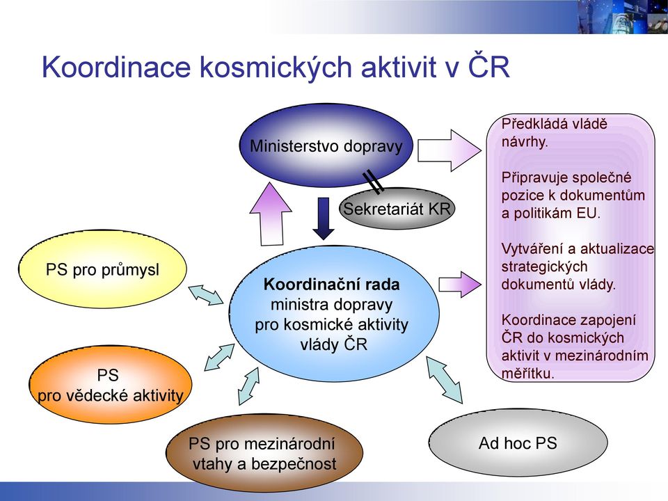 Připravuje společné pozice k dokumentům a politikám EU.