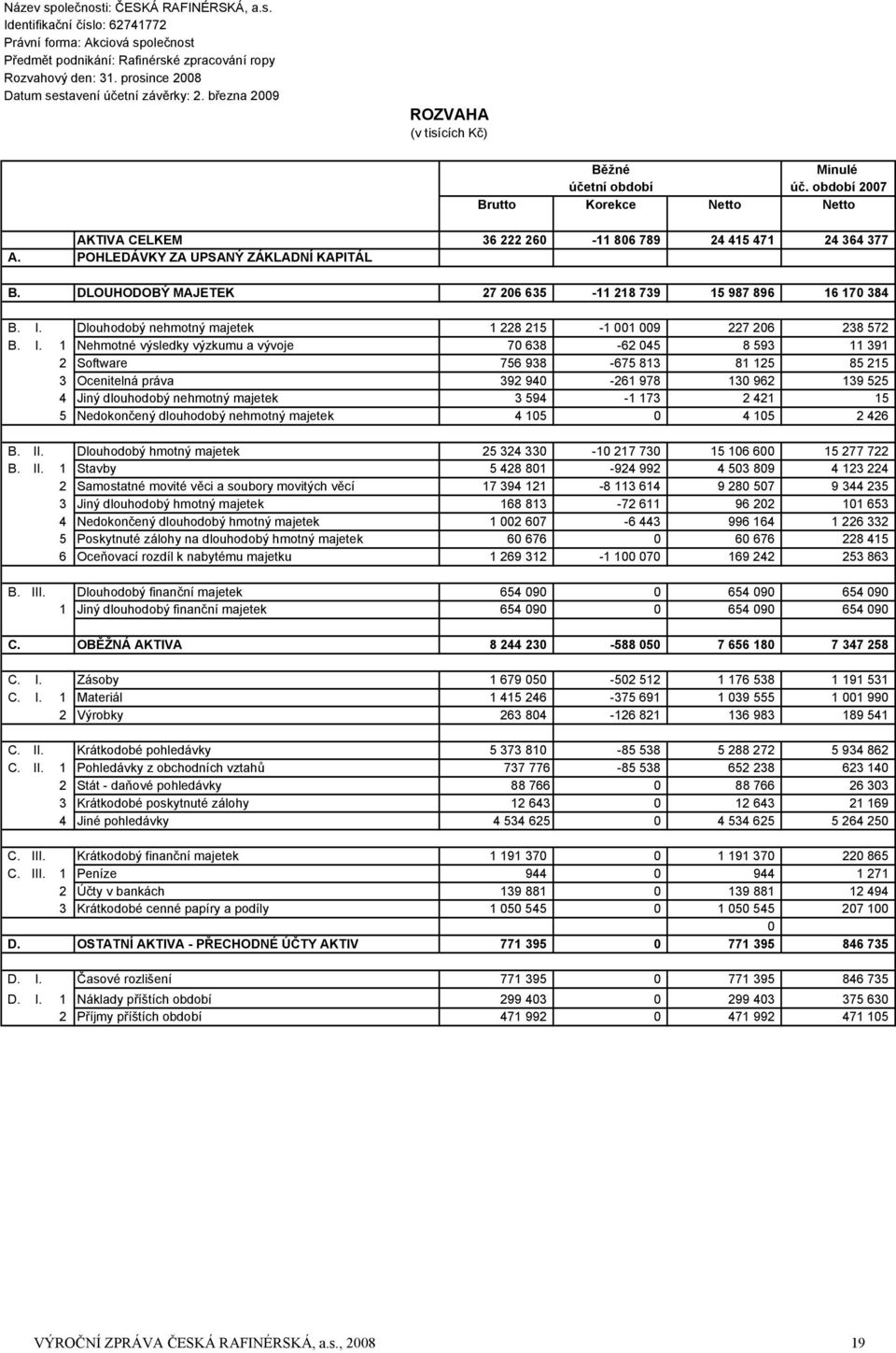 období 2007 Brutto Korekce Netto Netto AKTIVA CELKEM 36 222 260-11 806 789 24 415 471 24 364 377 A. POHLEDÁVKY ZA UPSANÝ ZÁKLADNÍ KAPITÁL B.