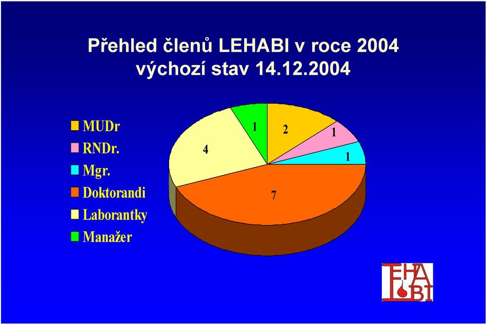 2004 MUDr RNDr. Mgr.
