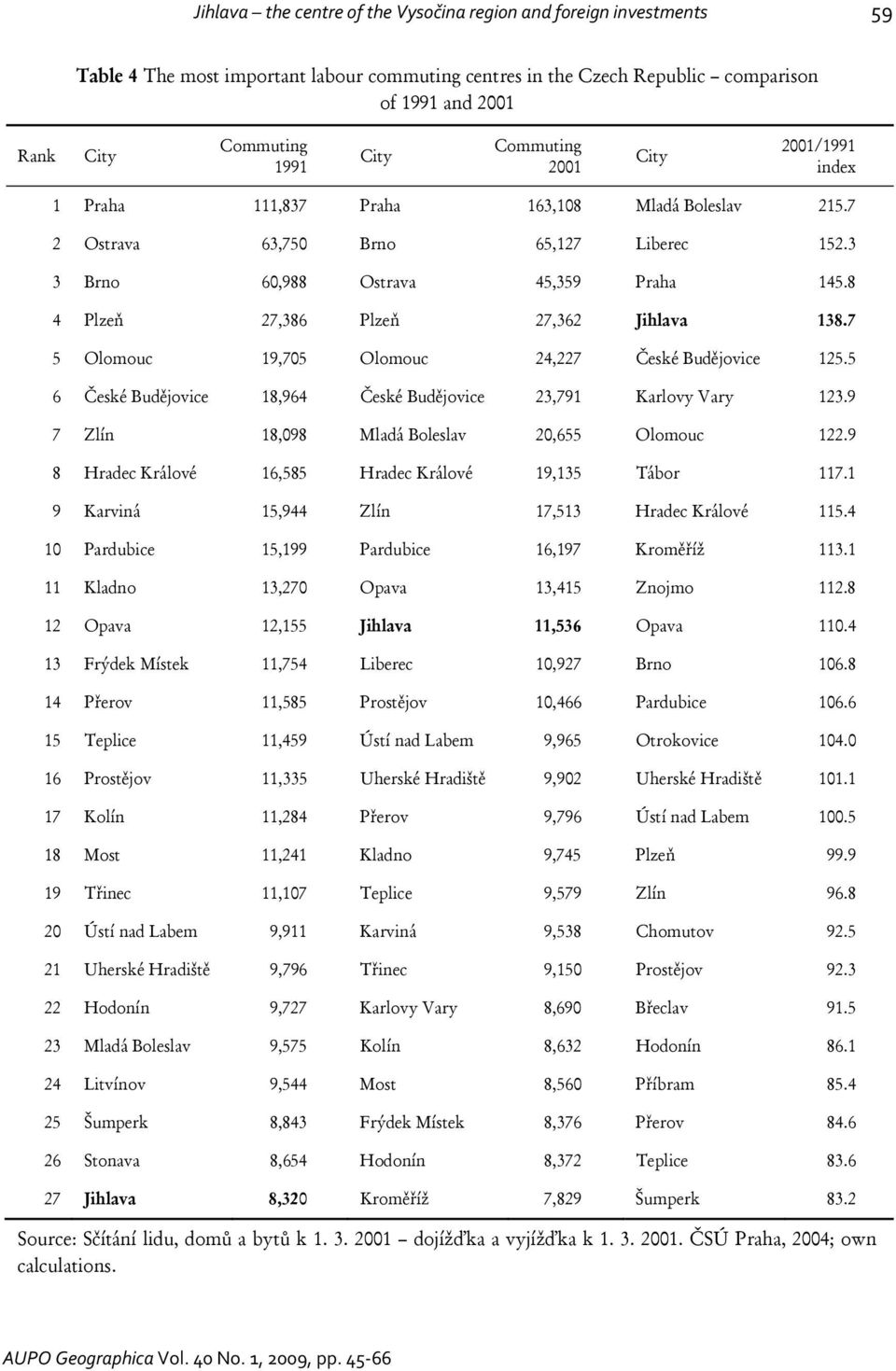 8 4 Plzeň 27,386 Plzeň 27,362 Jihlava 138.7 5 Olomouc 19,705 Olomouc 24,227 České Budějovice 125.5 6 České Budějovice 18,964 České Budějovice 23,791 Karlovy Vary 123.