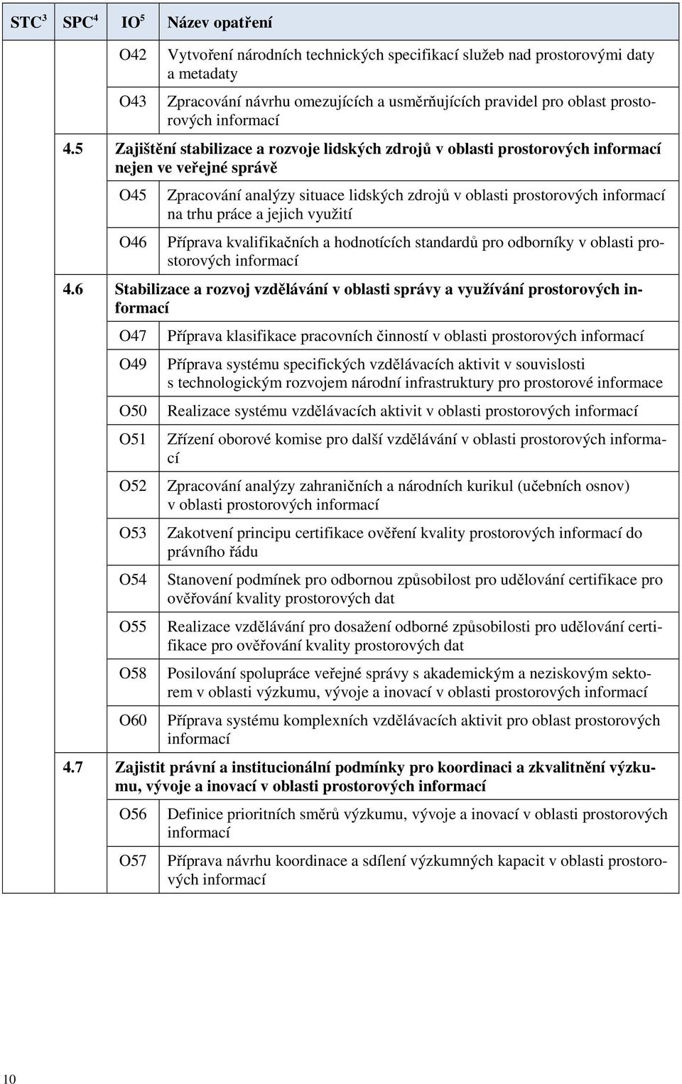 5 Zajištění stabilizace a rozvoje lidských zdrojů v oblasti prostorových informací nejen ve veřejné správě O45 O46 Zpracování analýzy situace lidských zdrojů v oblasti prostorových informací na trhu