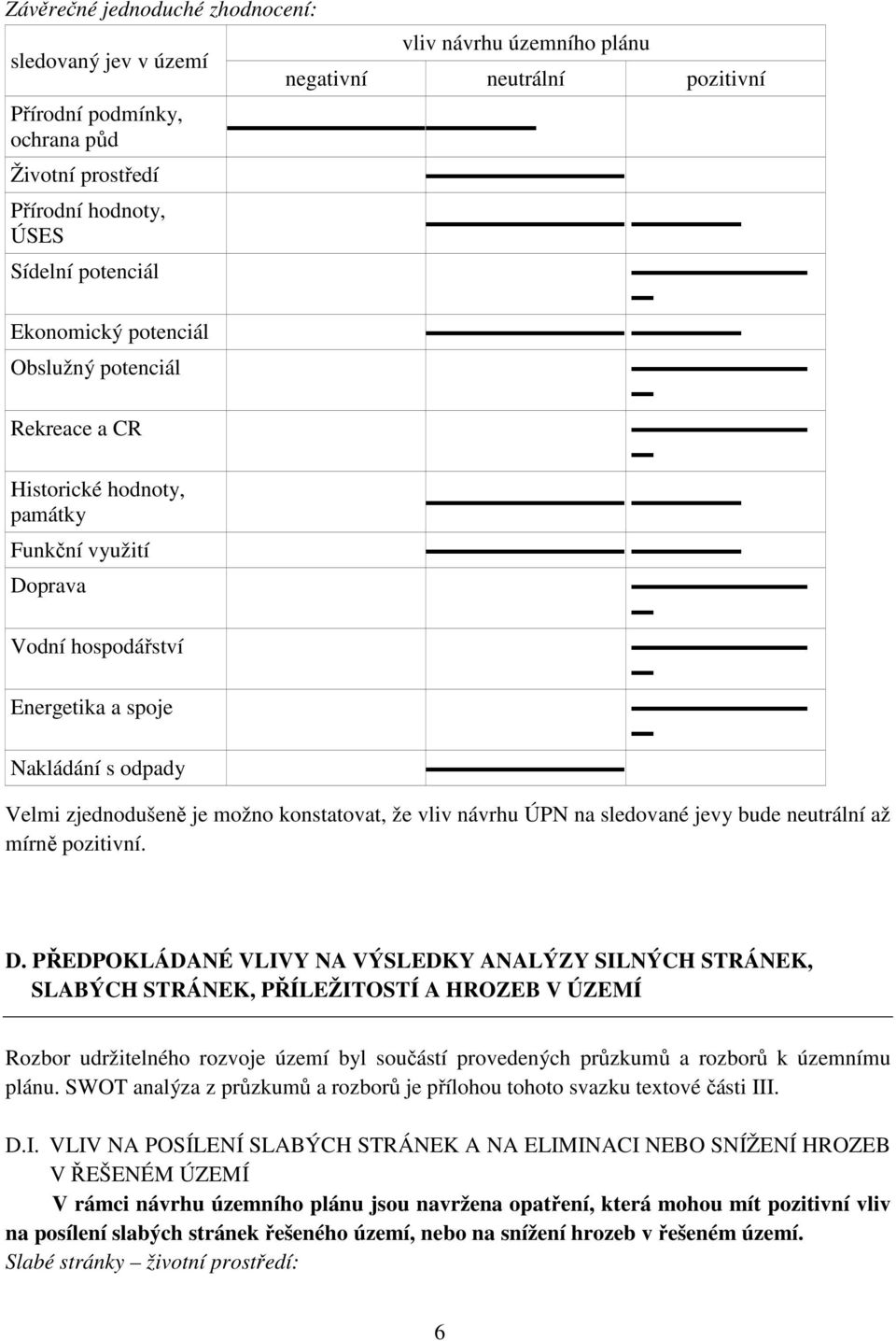 konstatovat, že vliv návrhu ÚPN na sledované jevy bude neutrální až mírně pozitivní. D.