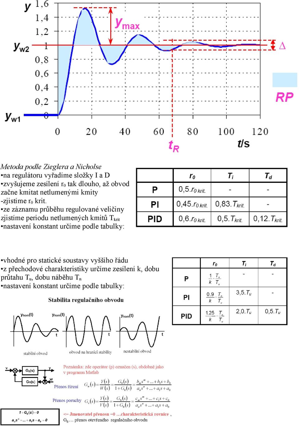 ze záznamu průběhu regulované veličiny zjistíme periodu netlumených kmitů T krit nastavení konstant určíme podle