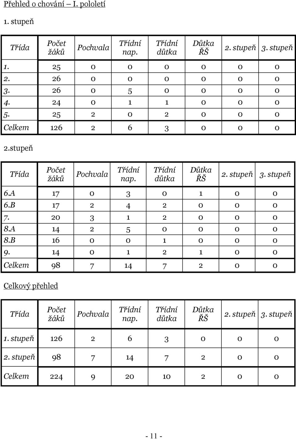 stupeň 6.A 17 0 3 0 1 0 0 6.B 17 2 4 2 0 0 0 7. 20 3 1 2 0 0 0 8.A 14 2 5 0 0 0 0 8.B 16 0 0 1 0 0 0 9.