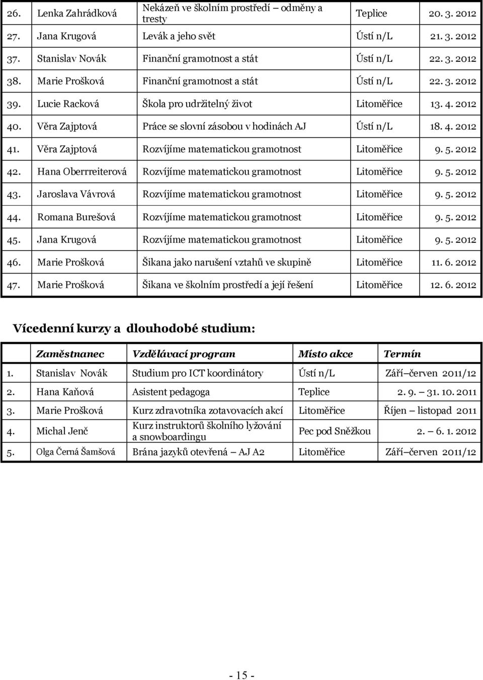 2012 40. Věra Zajptová Práce se slovní zásobou v hodinách AJ Ústí n/l 18. 4. 2012 41. Věra Zajptová Rozvíjíme matematickou gramotnost Litoměřice 9. 5. 2012 42.