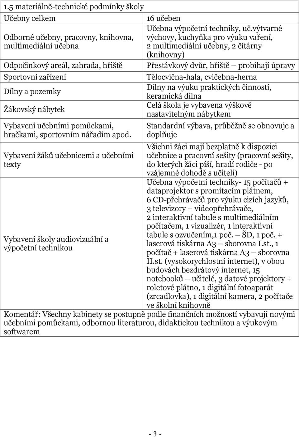 výtvarné výchovy, kuchyňka pro výuku vaření, 2 multimediální učebny, 2 čítárny (knihovny) Přestávkový dvůr, hřiště probíhají úpravy Tělocvična-hala, cvičebna-herna Dílny na výuku praktických