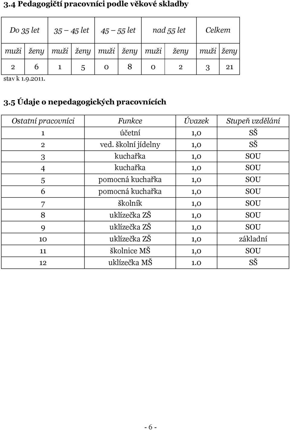 školní jídelny 1,0 SŠ 3 kuchařka 1,0 SOU 4 kuchařka 1,0 SOU 5 pomocná kuchařka 1,0 SOU 6 pomocná kuchařka 1,0 SOU 7 školník 1,0 SOU 8