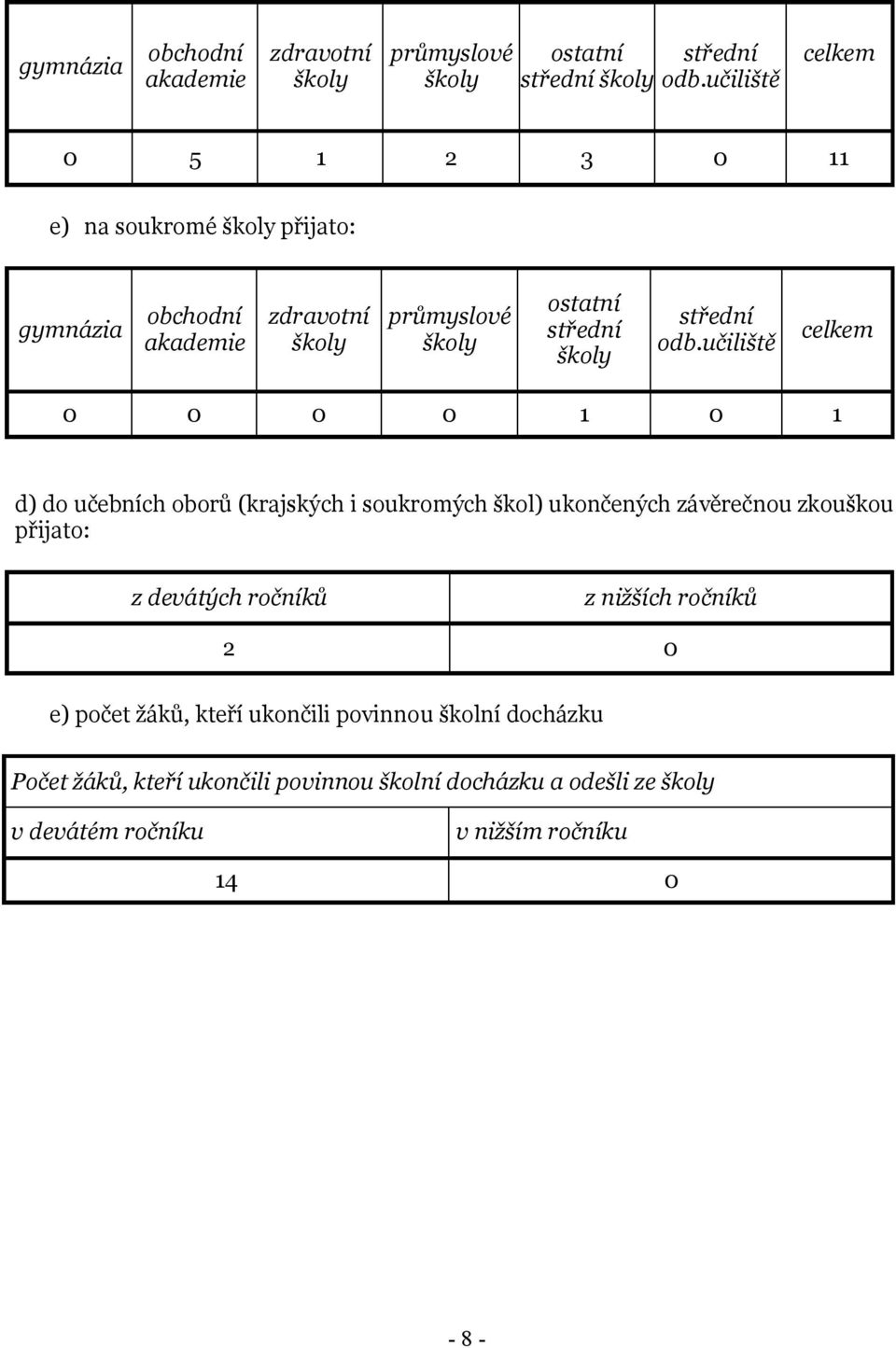 ukončených závěrečnou zkouškou přijato: z devátých ročníků z nižších ročníků 2 0 e) počet žáků, kteří ukončili povinnou školní docházku Počet