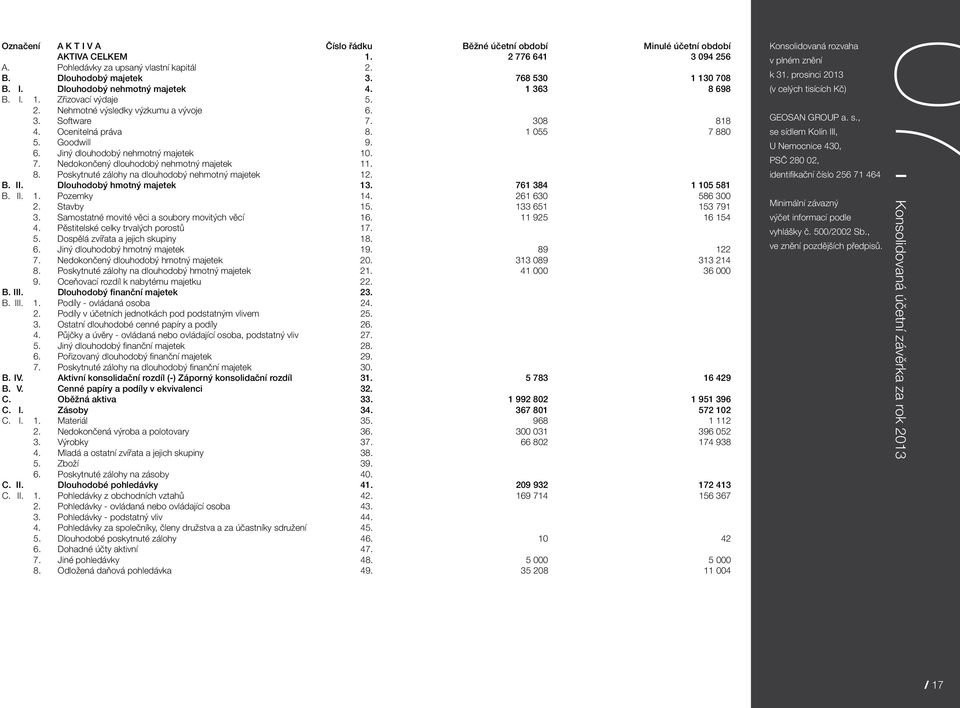 7. Nedokončený dlouhodobý nehmotný majetek 11. 8. Poskytnuté zálohy na dlouhodobý nehmotný majetek 12. B. II. Dlouhodobý hmotný majetek 13. 761 384 1 105 581 B. II. 1. Pozemky 14. 261 630 586 300 2.