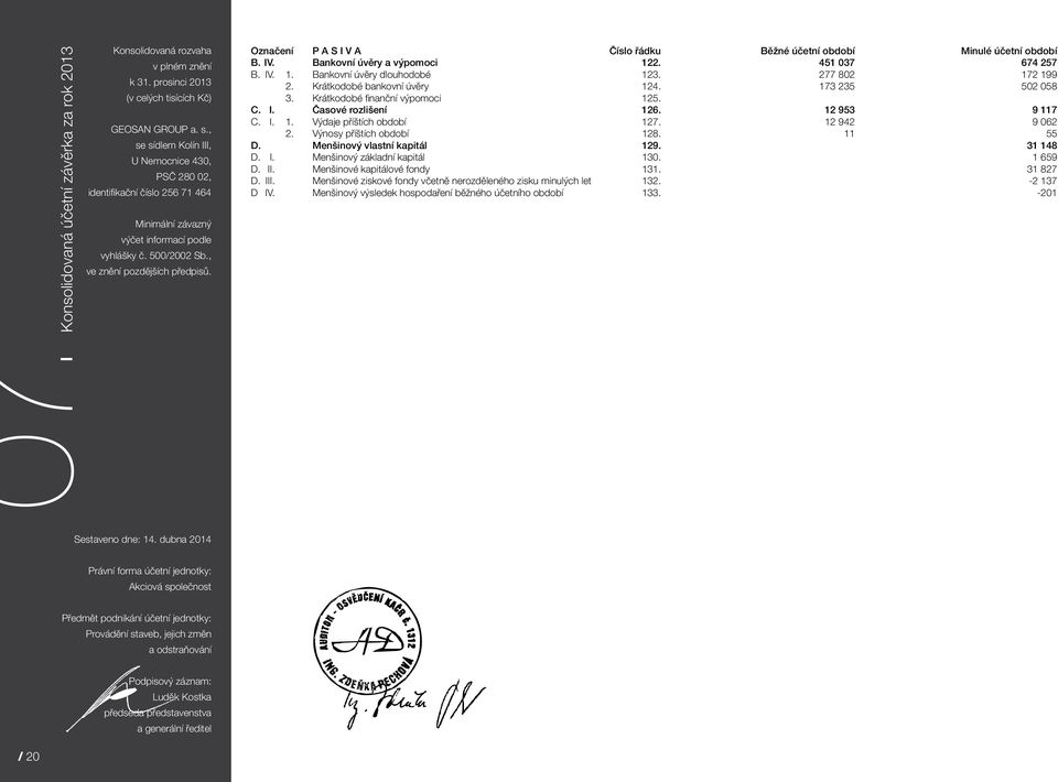 Označení P A S I V A Číslo řádku Běžné účetní období Minulé účetní období B. IV. Bankovní úvěry a výpomoci 122. 451 037 674 257 B. IV. 1. Bankovní úvěry dlouhodobé 123. 277 802 172 199 2.