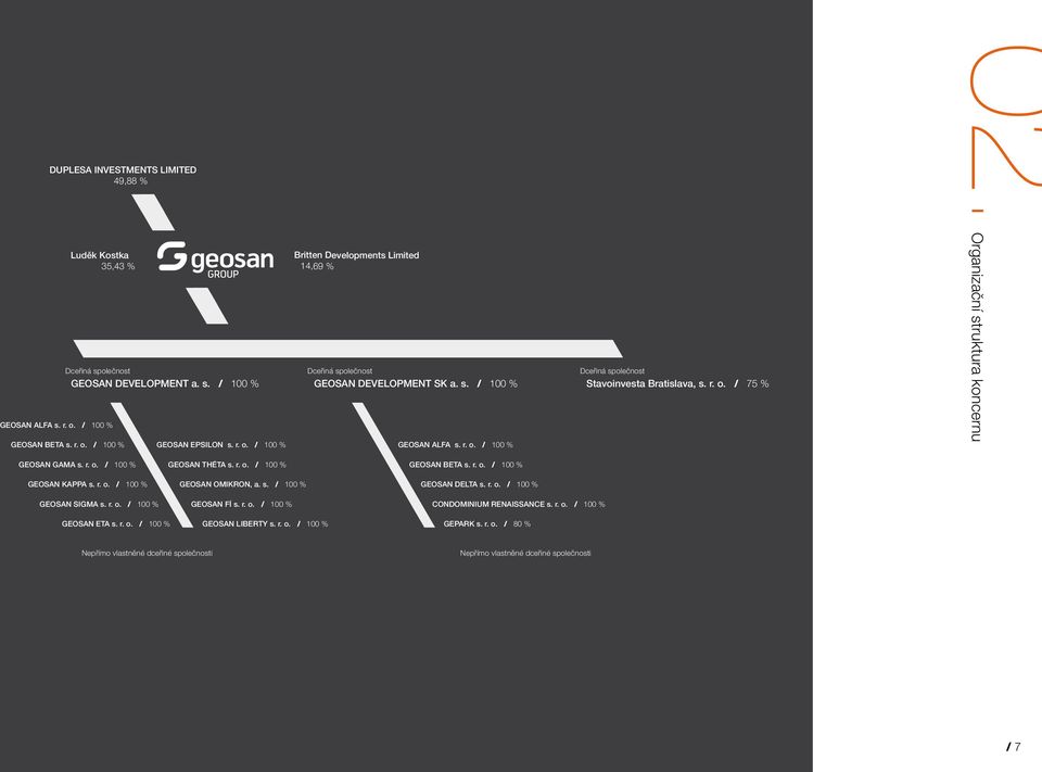 s. / 100 % Stavoinvesta Bratislava, s. r. o. / 75 % GEOSAN ALFA s. r. o. / 100 % 02. Organizační struktura koncernu GEOSAN GAMA s. r. o. / 100 % GEOSAN THÉTA s. r. o. / 100 % GEOSAN BETA s. r. o. / 100 % GEOSAN KAPPA s.
