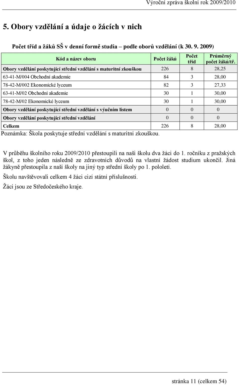 78-42-M/02 Ekonomické lyceum 30 1 30,00 Obory vzdělání poskytující střední vzdělání s výučním listem 0 0 0 Obory vzdělání poskytující střední vzdělání 0 0 0 Celkem 226 8 28,00 Poznámka: Škola