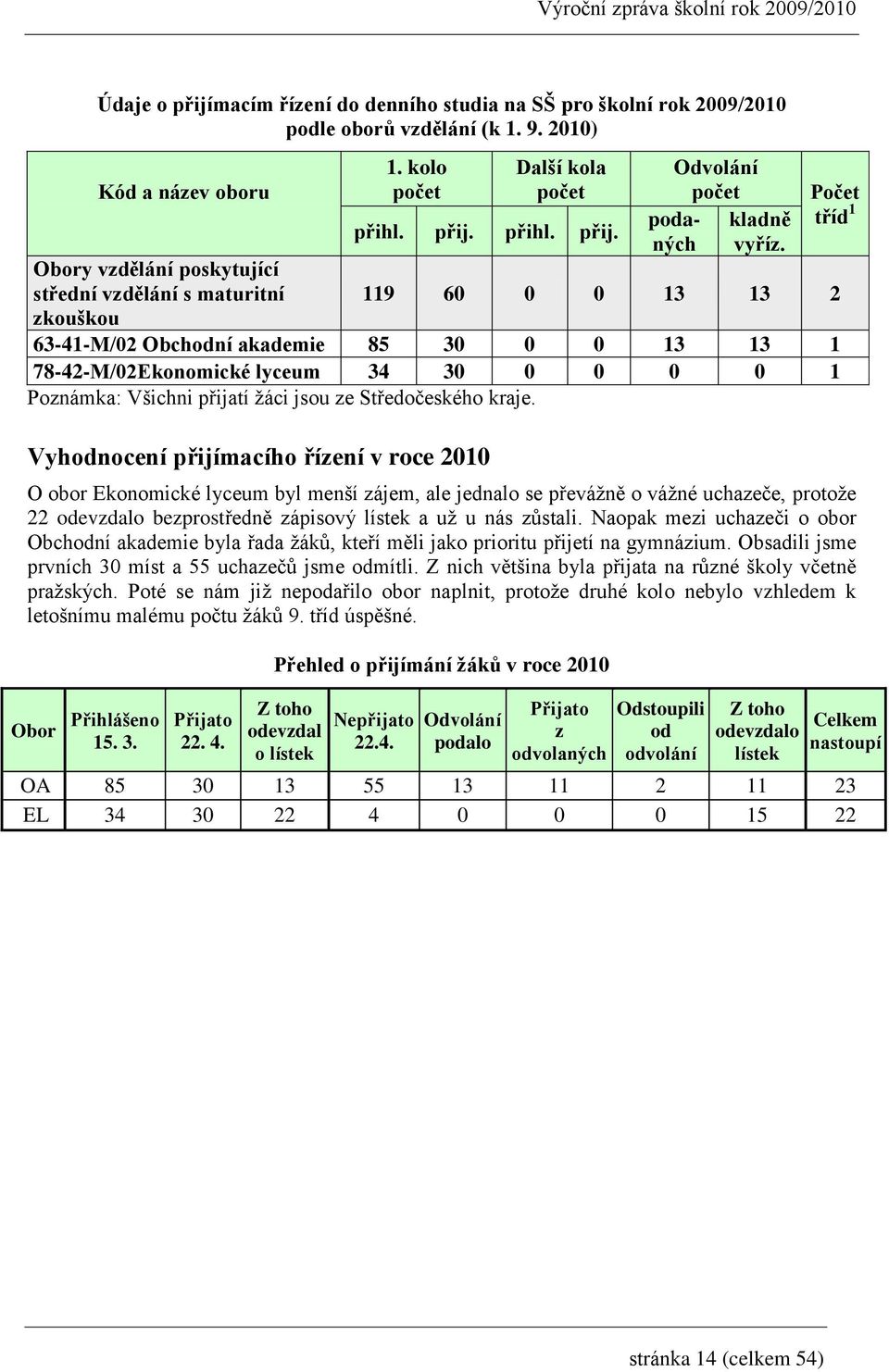 Počet tříd 1 119 60 0 0 13 13 2 63-41-M/02 Obchodní akademie 85 30 0 0 13 13 1 78-42-M/02Ekonomické lyceum 34 30 0 0 0 0 1 Poznámka: Všichni přijatí žáci jsou ze Středočeského kraje.