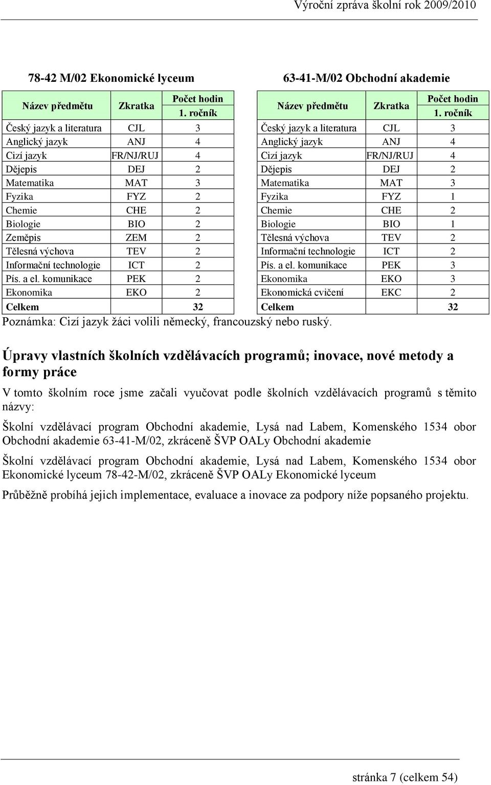 Informační technologie ICT 2 Pís. a el. komunikace PEK 2 Ekonomika EKO 2 Celkem 32 63-41-M/02 Obchodní akademie Název předmětu Poznámka: Cizí jazyk žáci volili německý, francouzský nebo ruský.