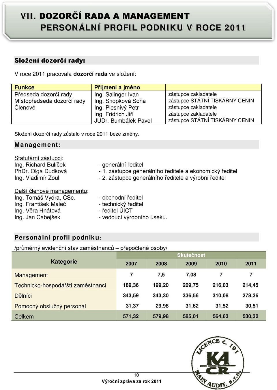 Fridrich Jiří zástupce zakladatele JUDr. Bumbálek Pavel zástupce STÁTNÍ TISKÁRNY CENIN Složení dozorčí rady zůstalo v roce 2011 beze změny. Management: Statutární zástupci: Ing. Richard Bulíček PhDr.