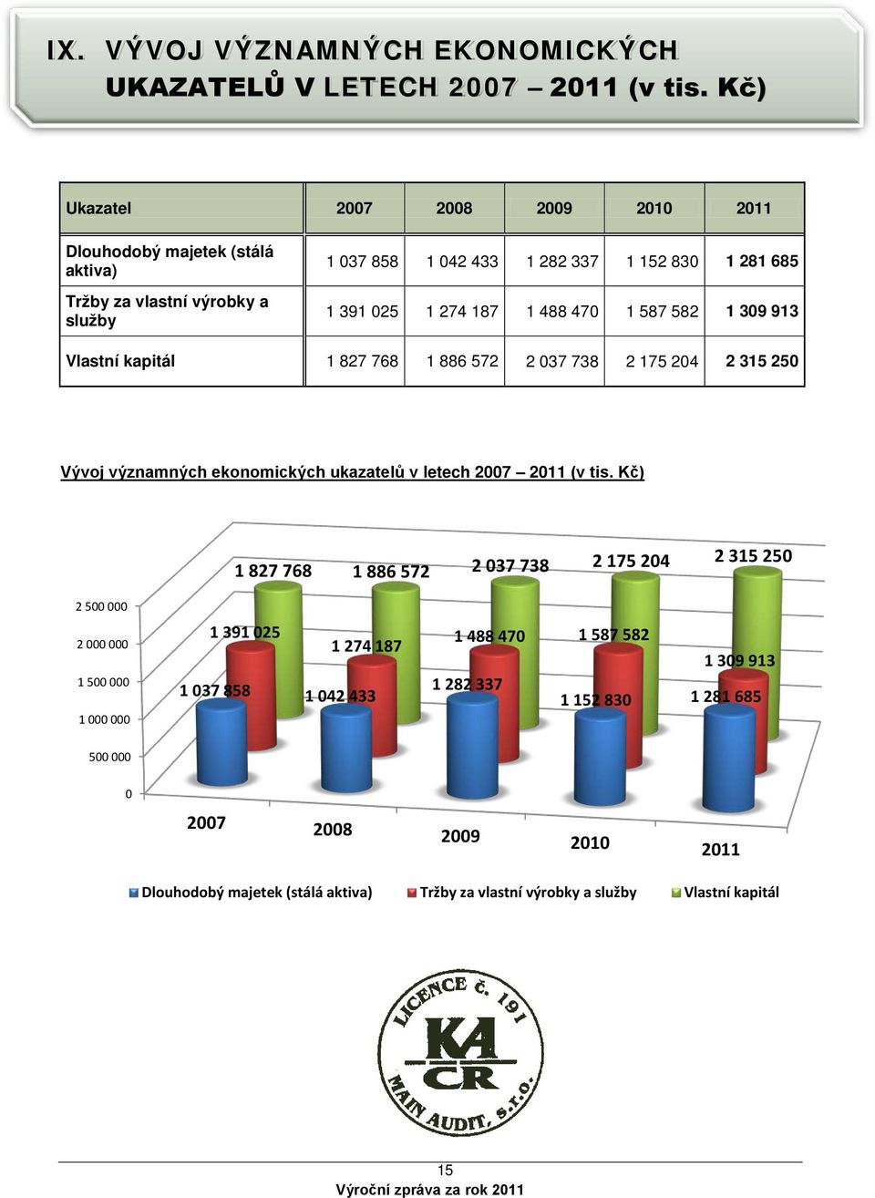 587 582 1 309 913 Vlastní kapitál 1 827 768 1 886 572 2 037 738 2 175 204 2 315 250 Vývoj významných ekonomických ukazatelů v letech 2007 2011 (v tis.