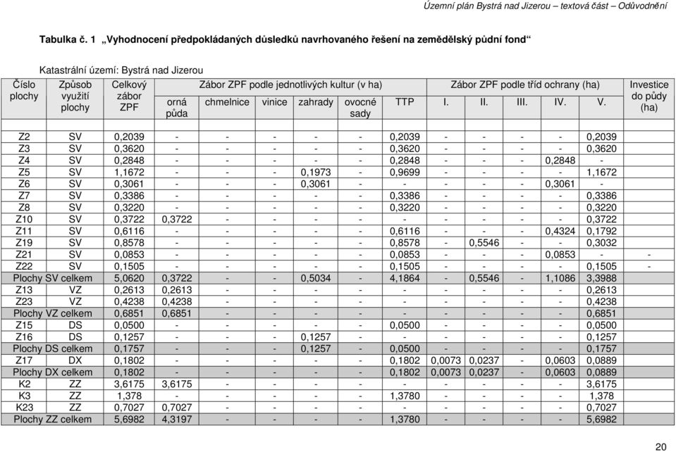 podle jednotlivých kultur (v ha) chmelnice vinice zahrady ovocné sady Zábor ZPF podle tříd ochrany (ha) TTP I. II. III. IV. V.