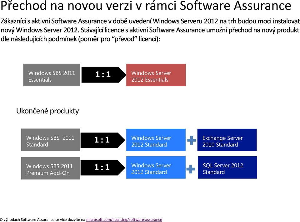 Server 2010 Windows SBS 2011 Premium Add-On 1 : 1 2012 SQL Server 2012 O