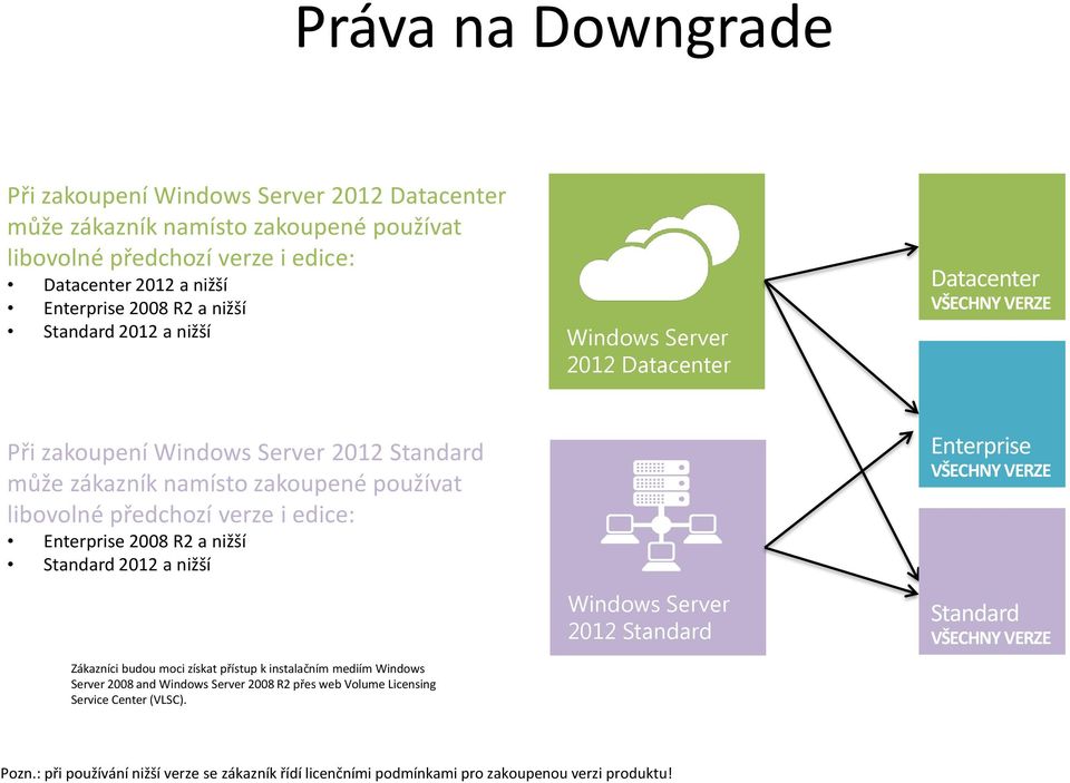 edice: Enterprise 2008 R2 a nižší 2012 a nižší Zákazníci budou moci získat přístup k instalačním mediím Windows Server 2008 and 2008 R2 přes web Volume Licensing