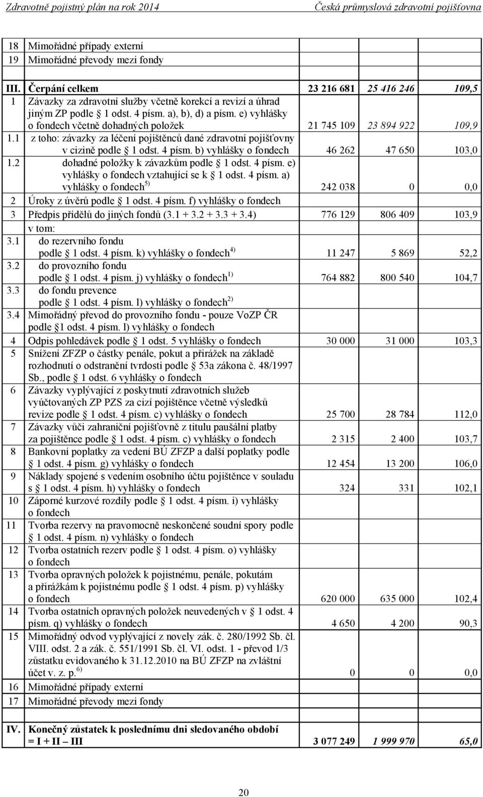 b) vyhlášky o fondech 46 262 47 650 103,0 1.2 dohadné položky k závazkům podle 1 odst. 4 písm. e) vyhlášky o fondech vztahující se k 1 odst. 4 písm. a) vyhlášky o fondech 5) 242 038 0 0,0 2 Úroky z úvěrů podle 1 odst.